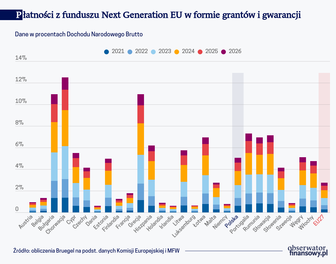 Płatności z funduszu Next Generation EU w formie grantów i gwarancji