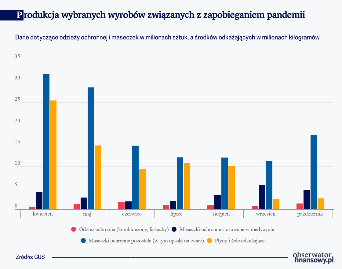 Produkcja wybranych wyrobów związanych z zapobieganiem pandemii