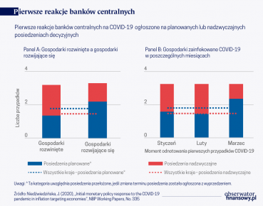 Reakcja wybranych banków centralnych na COVID-19