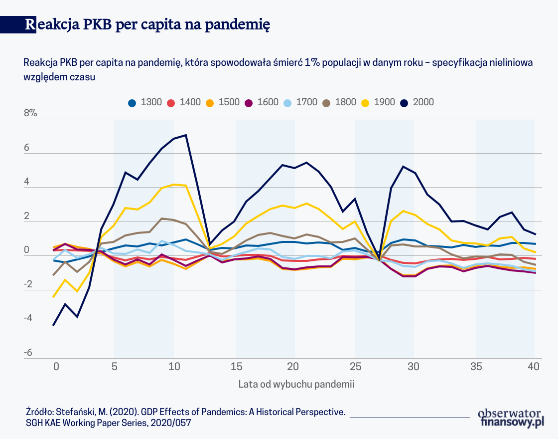 Historycznie pandemie miały pozytywny wpływ na PKB per capita