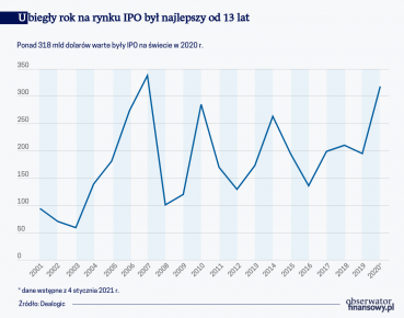 Rekord IPO był na wyciągnięcie ręki