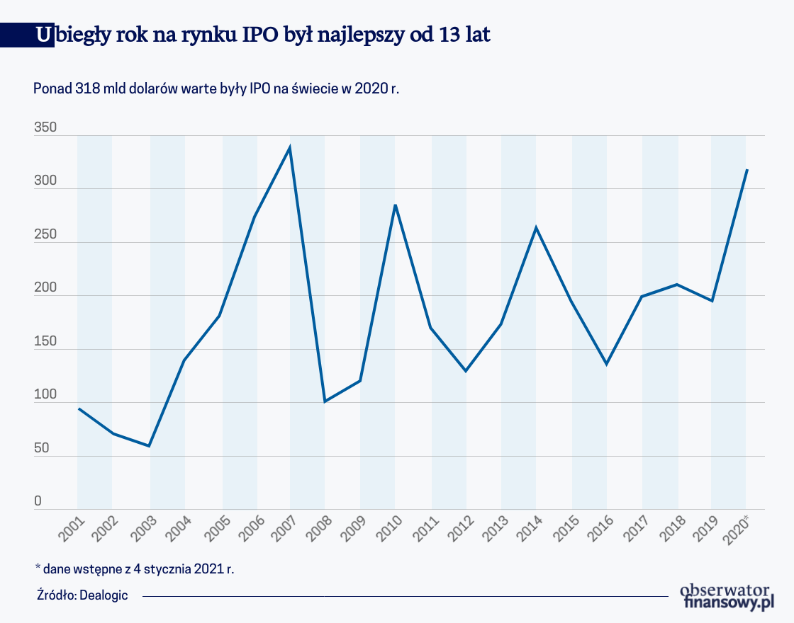 Rekord IPO był na wyciągnięcie ręki