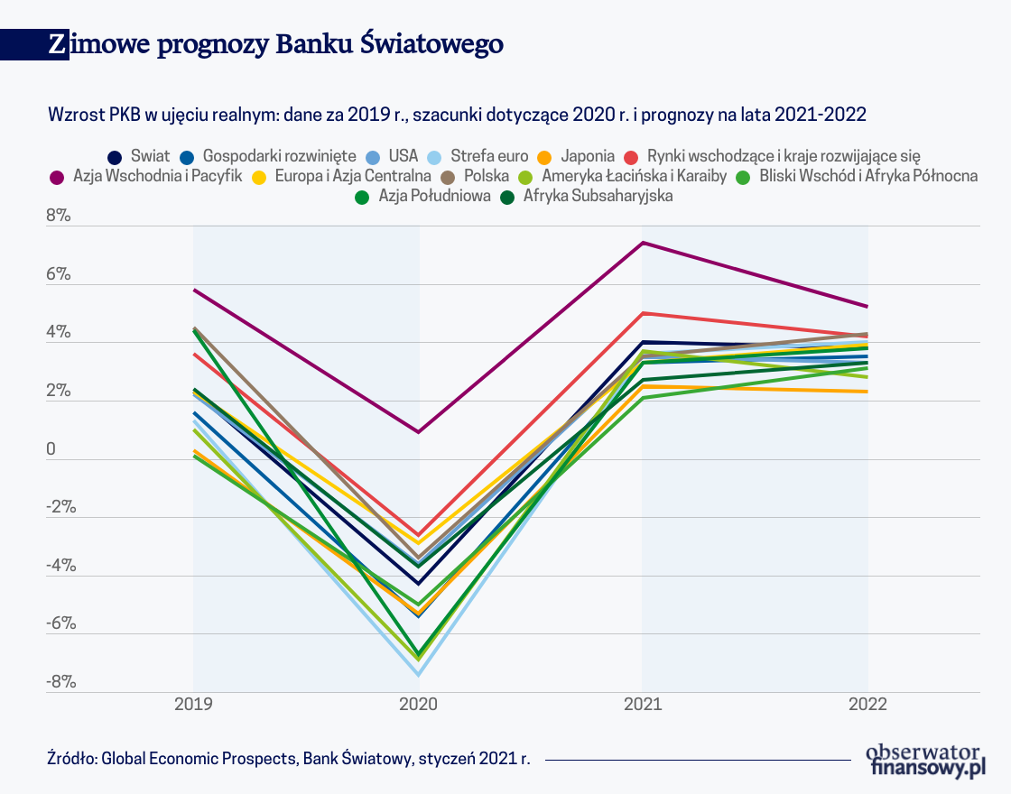 Dzięki Bogu za stymulus, ale czeka nas dekada słabego wzrostu