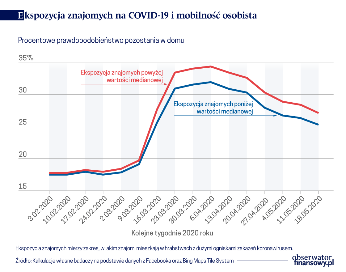 Media społecznościowe mają wpływ na samoizolację z powodu pandemii