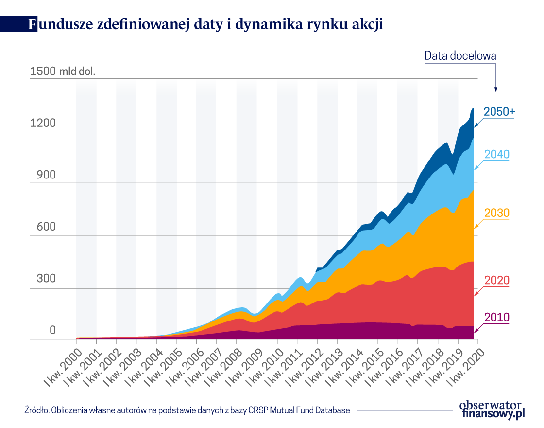 Fundusze zdefiniowanej daty i dynamika rynku akcji