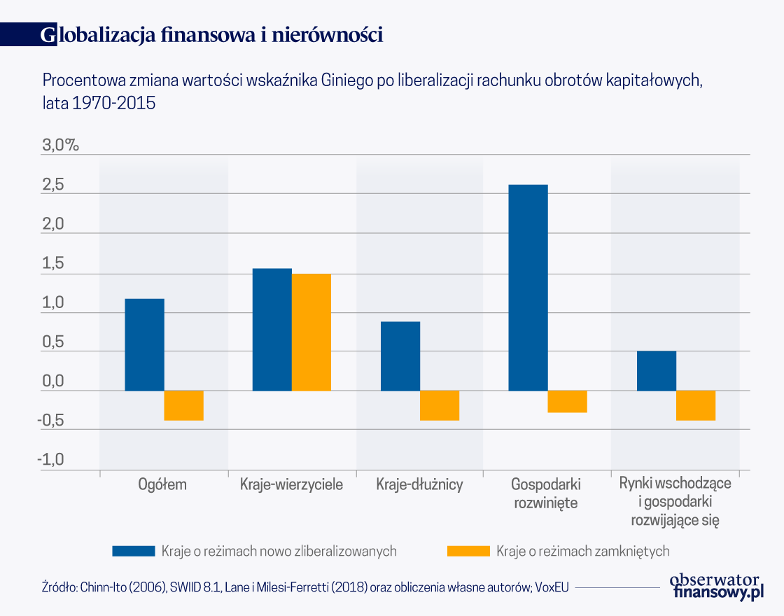 Globalizacja finansowa i nierówności