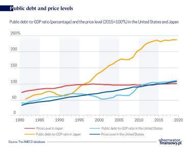 Is public debt a source of inflation? The data does not confirm it