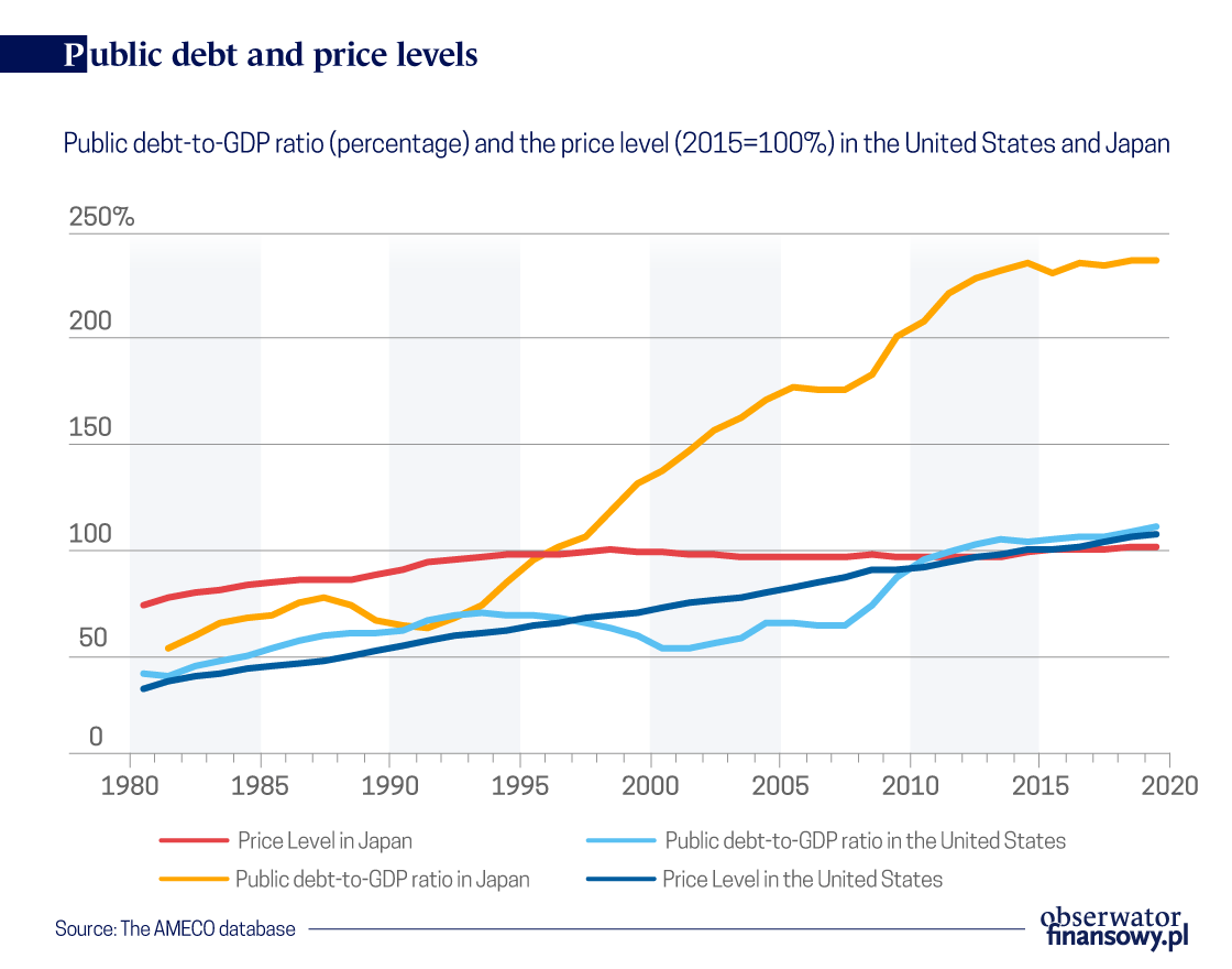 Is public debt a source of inflation? The data does not confirm it