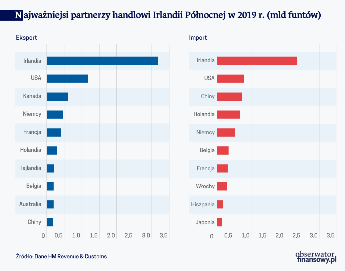 Najważniejsi partnerzy handlowi Irlandii Północnej w 2019 r.