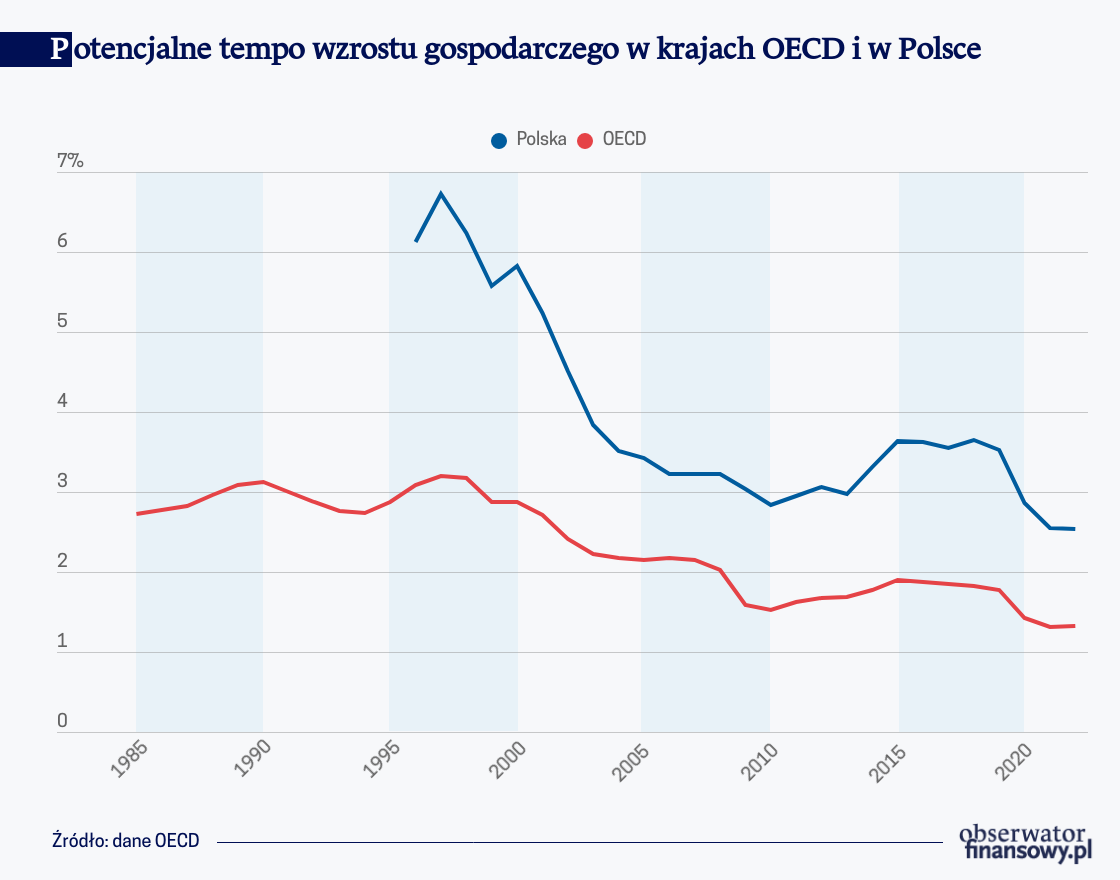 Potencjalne tempo wzrostu gospodarczego w krajach OECD i w Polsce