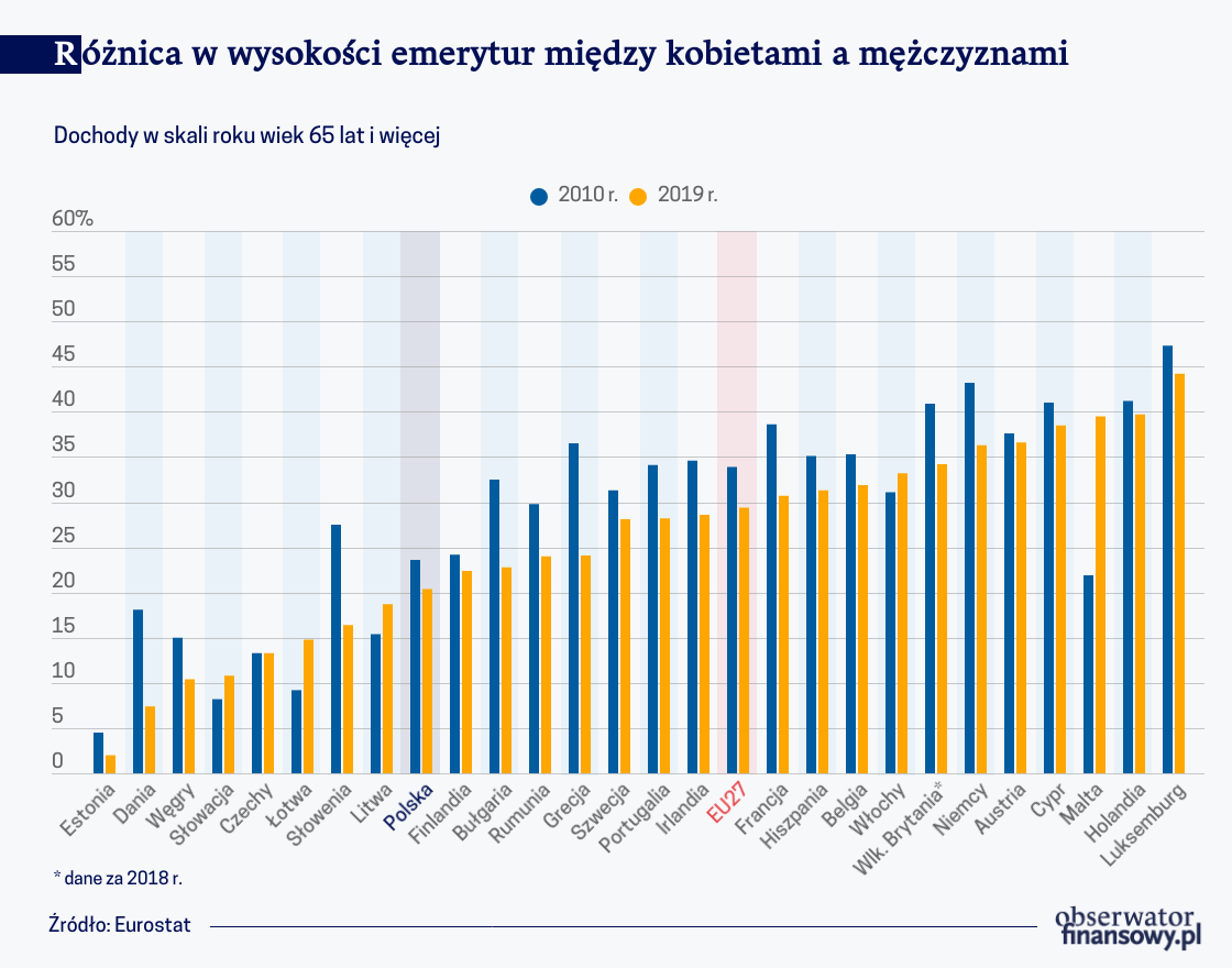 Emerytkom najbliżej do emerytów w Estonii