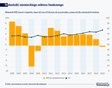 Niemiecki sektor bankowy w szponach niskiej rentowności
