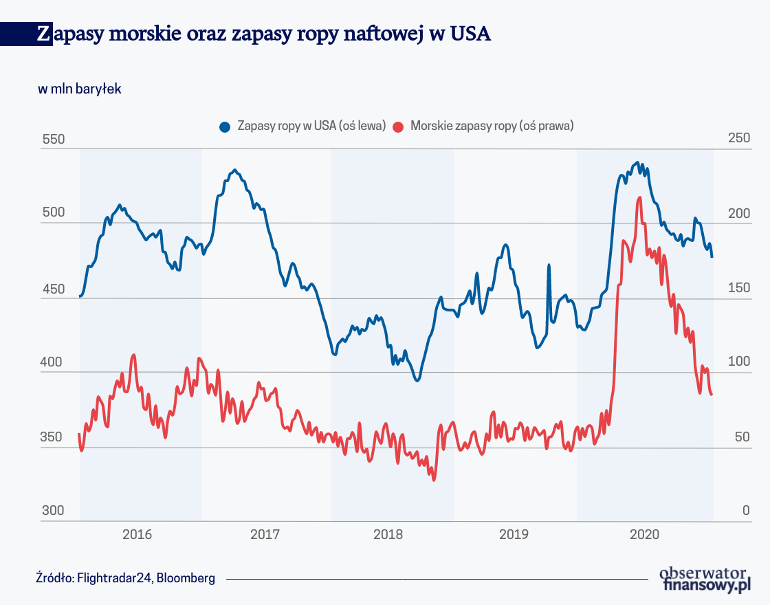 Pandemia nadal wpływa na rynek ropy naftowej