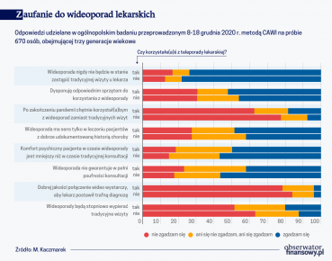 Polacy sceptyczni wobec wideoporad lekarskich