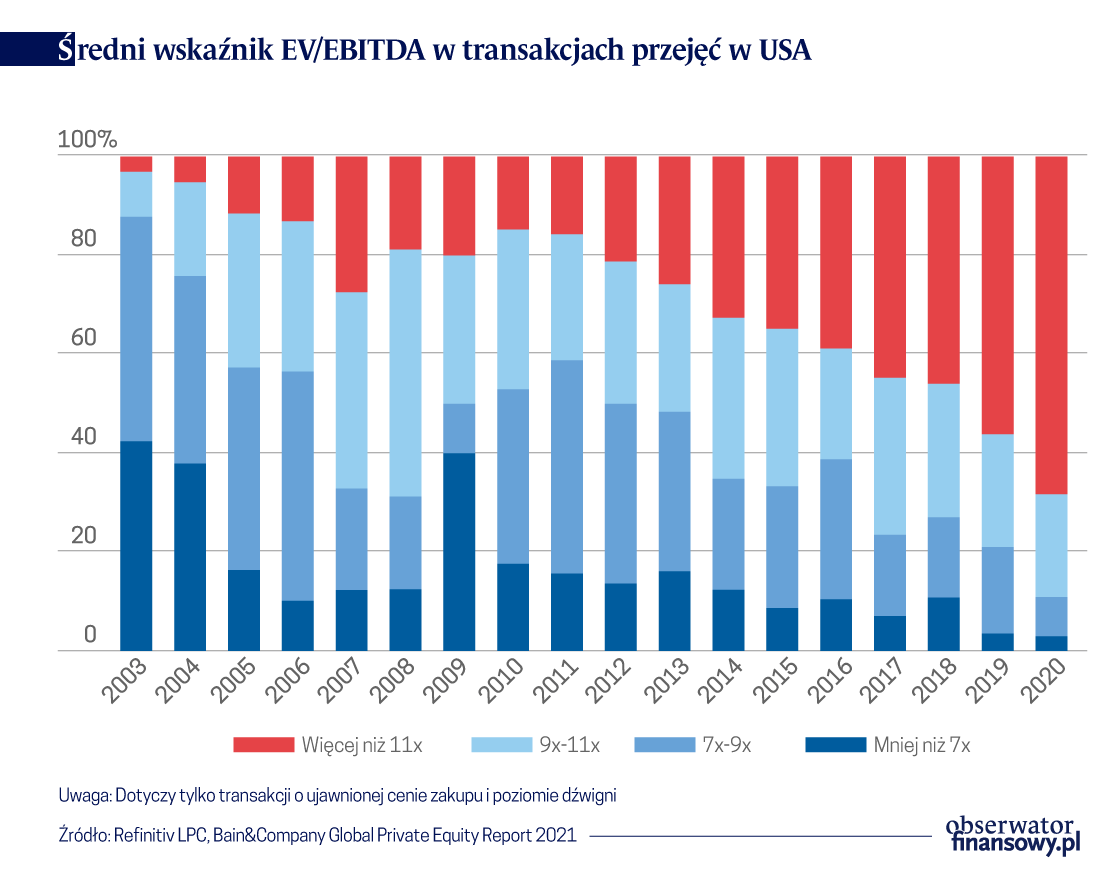 Coraz droższe transakcje private equity