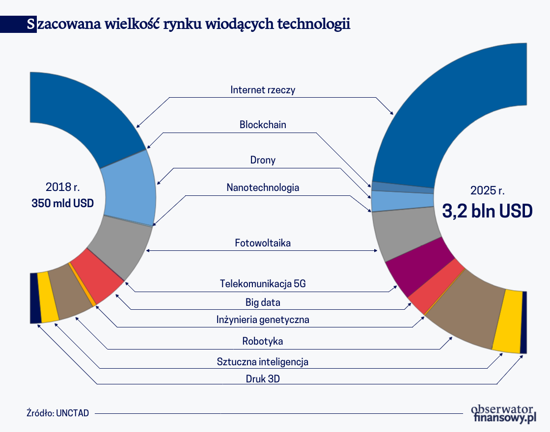 Technologie, które świat rozwijają i dzielą