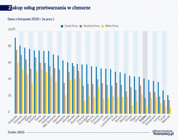 Zakup usług przetwarzania w chmurze
