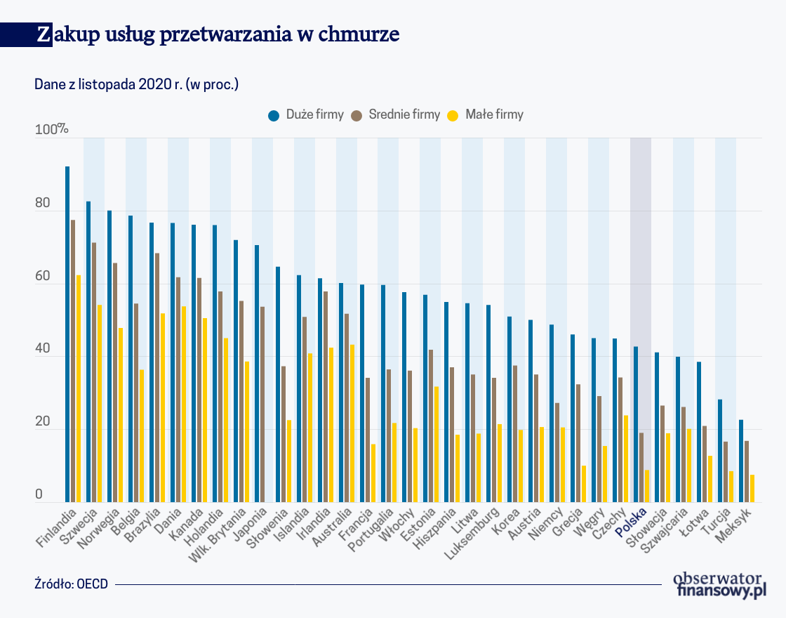 Zakup usług przetwarzania w chmurze