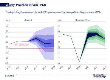 Węgrzy przewidują szybki wzrost PKB, a Czesi podwyżki stóp