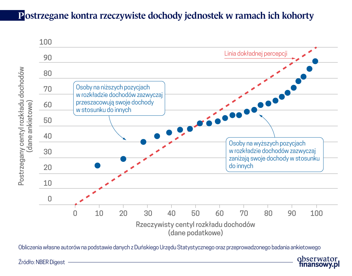 Co wpływa na nasze poglądy na temat nierówności dochodowych?