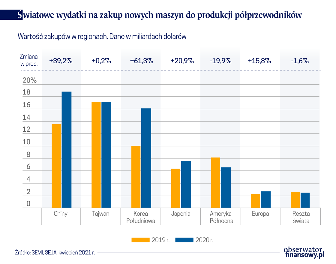 W półprzewodnikach nastał rynek producenta