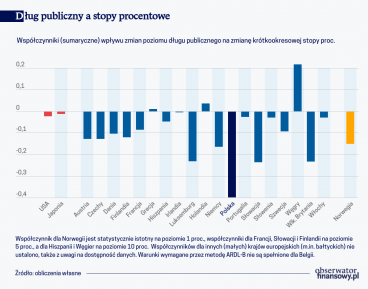 Dług publiczny a stopy procentowe