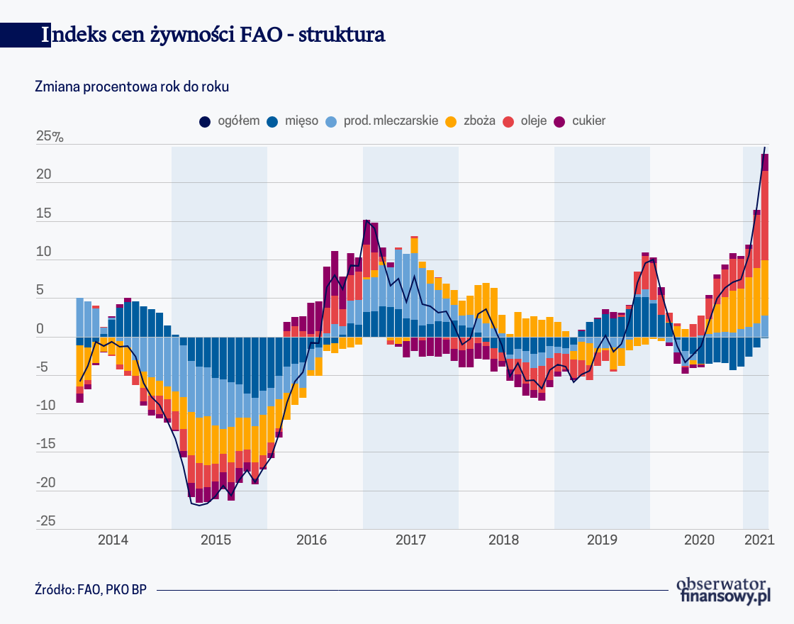 Indeks cen żywności FAO – struktura