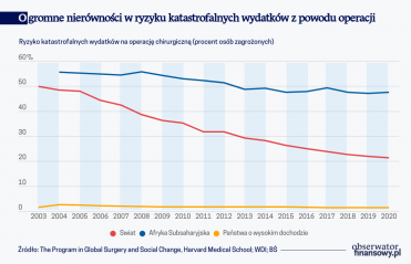 Ogromne nierówności w ryzyku katastrofalnych wydatków z powodu operacji