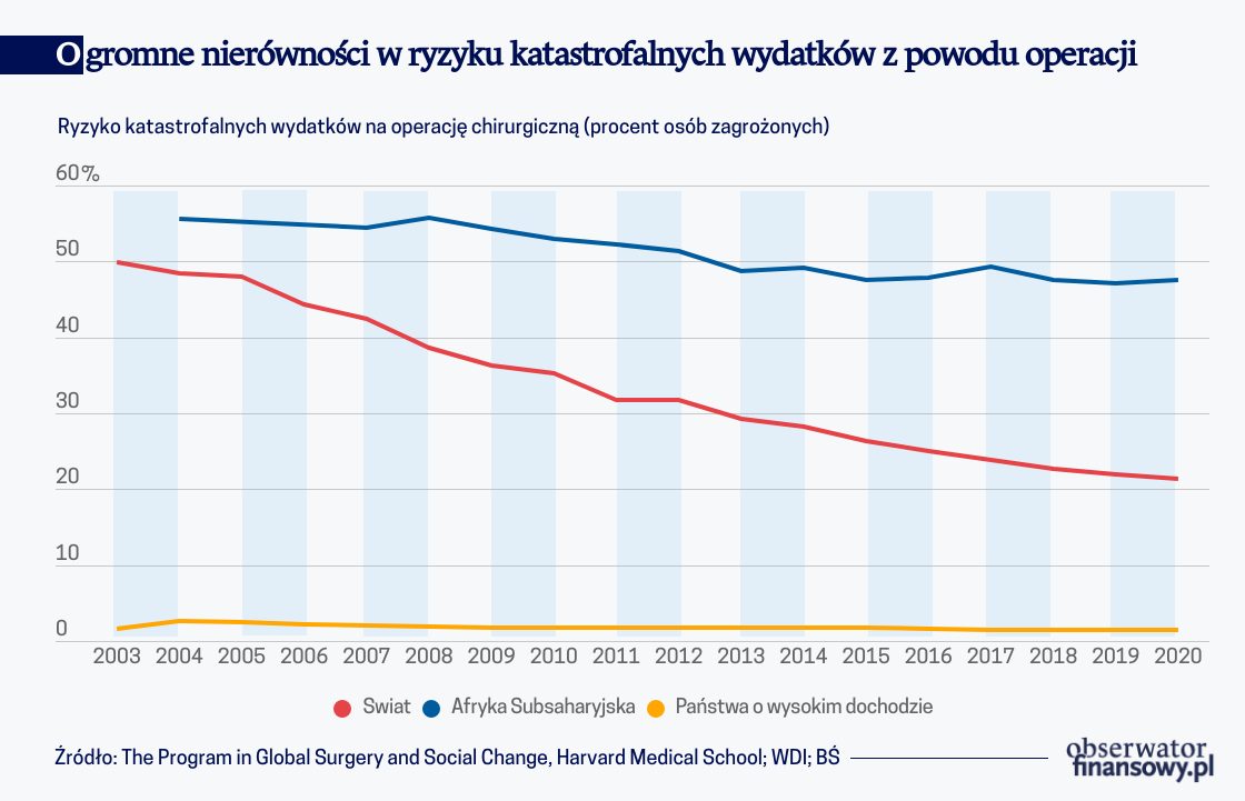 Ogromne nierówności w ryzyku katastrofalnych wydatków z powodu operacji