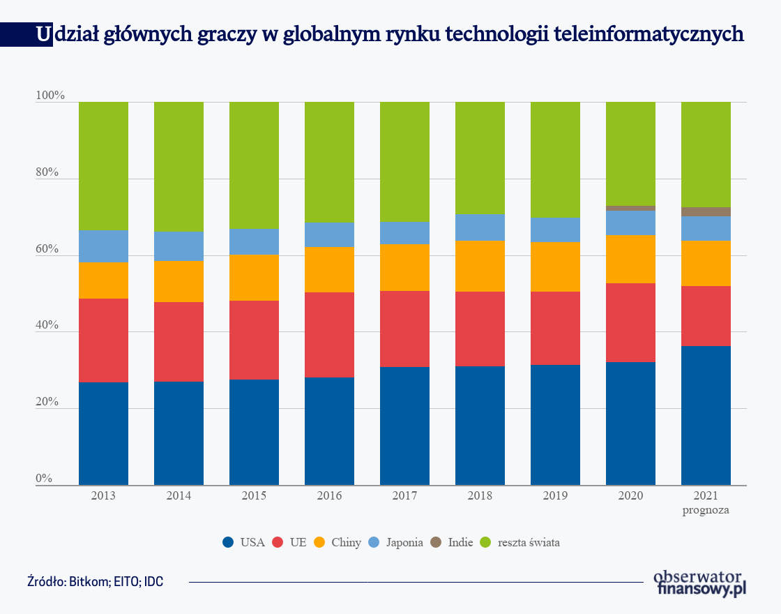 Udział głównych graczy w globalnym rynku technologii teleinformatycznych