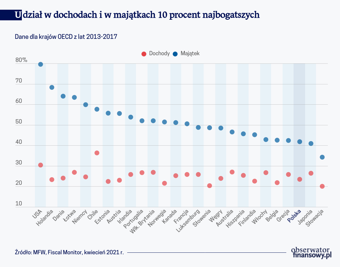 Większe podatki albo długi