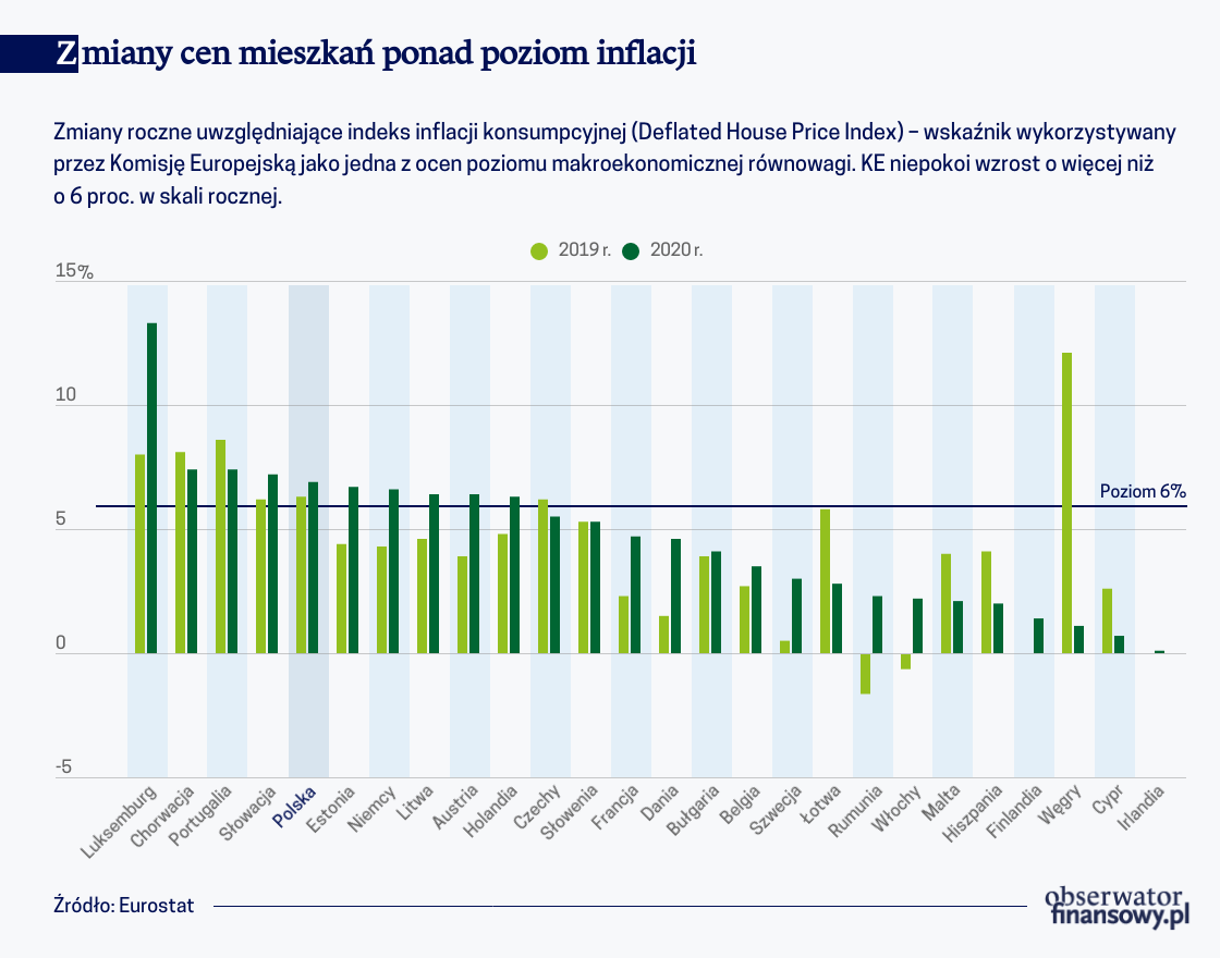 Mieszkania w wysokiej cenie w całej Europie