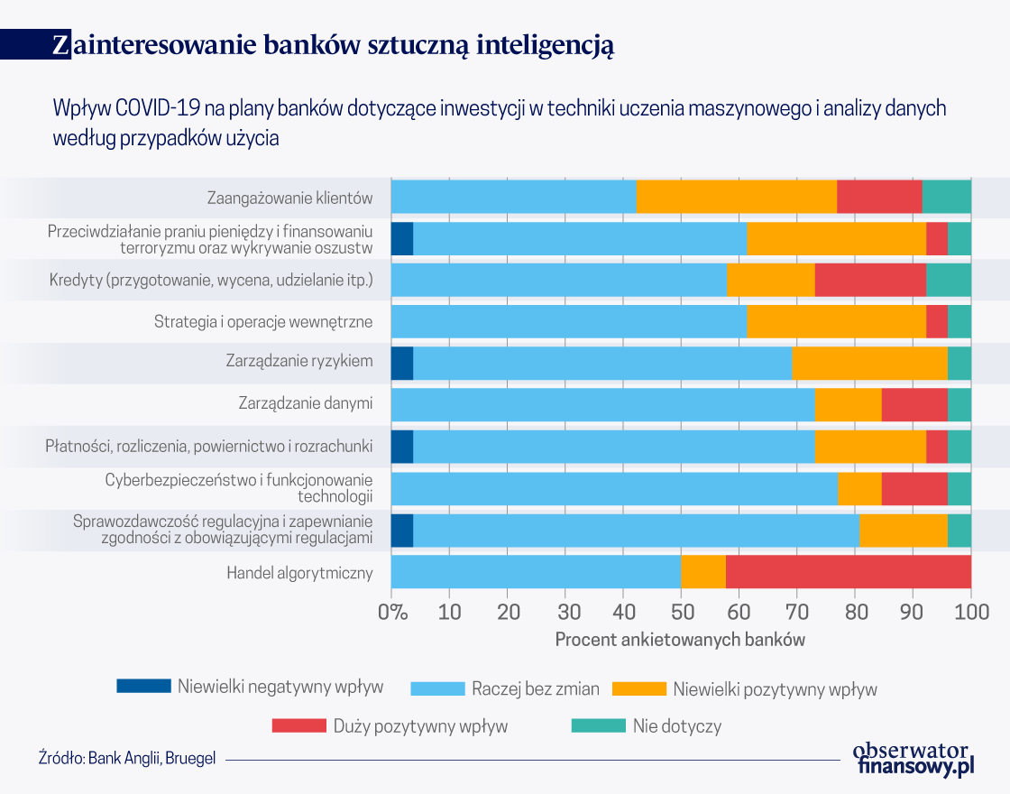 Wpływ pandemii na wykorzystanie sztucznej inteligencji w bankowości