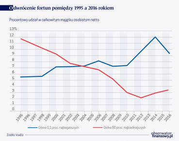 Rosnąca koncentracja majątkowa we Włoszech