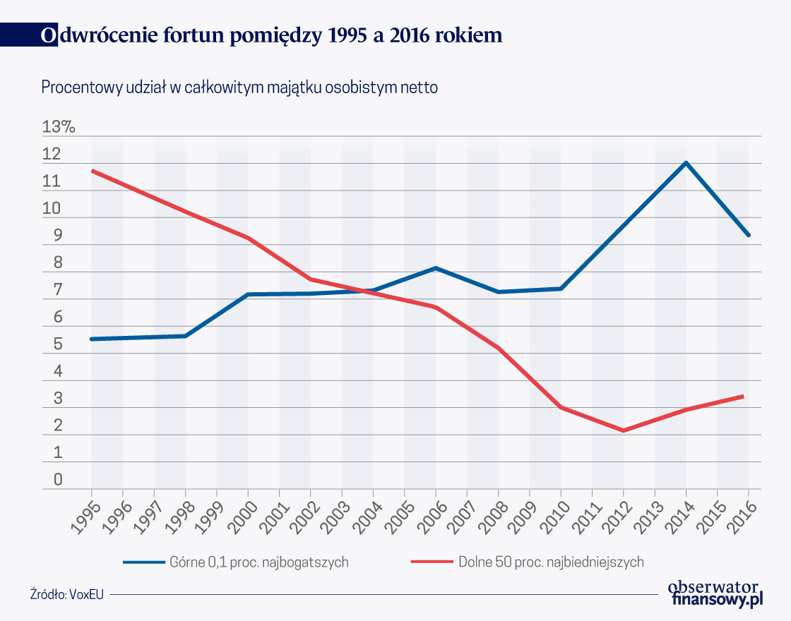 Rosnąca koncentracja majątkowa we Włoszech