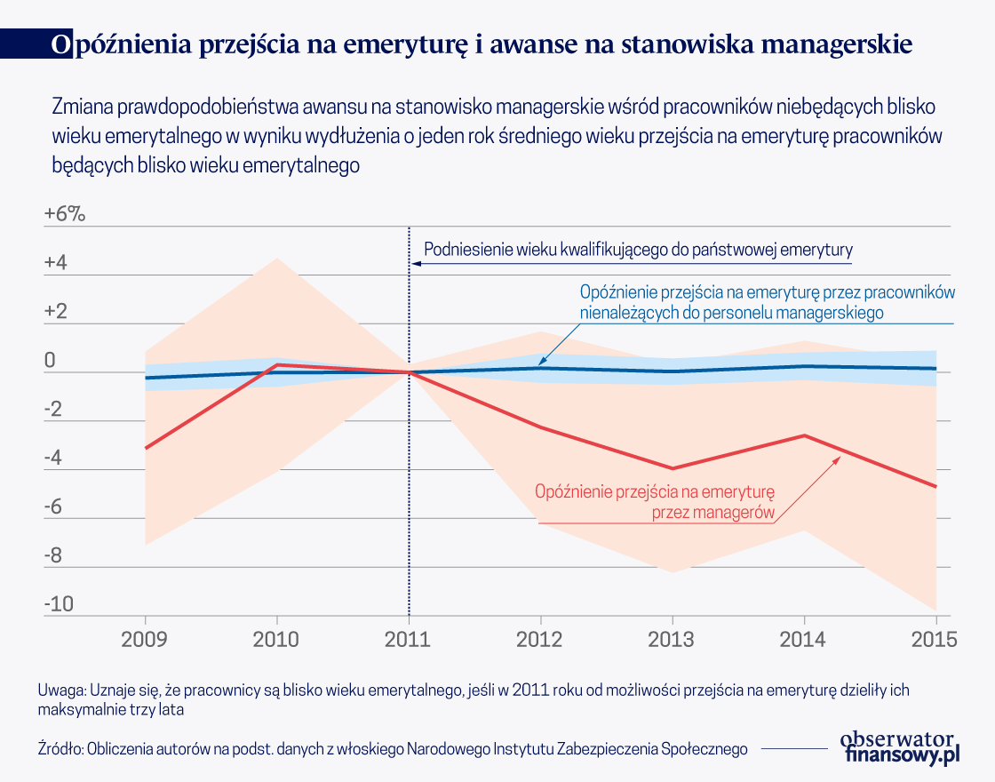 Opóźnianie przejścia na emeryturę a poziom płac i tempo awansów