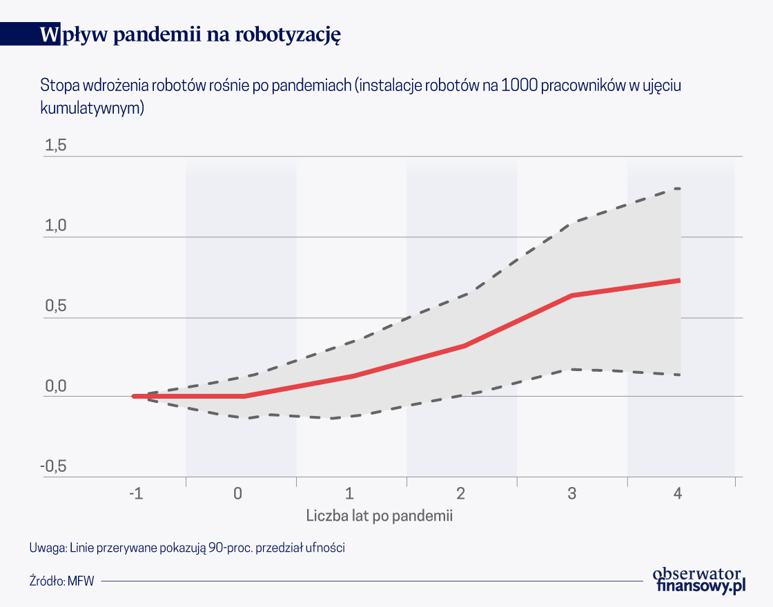 Wpływ pandemii na robotyzację i wzrost nierówności