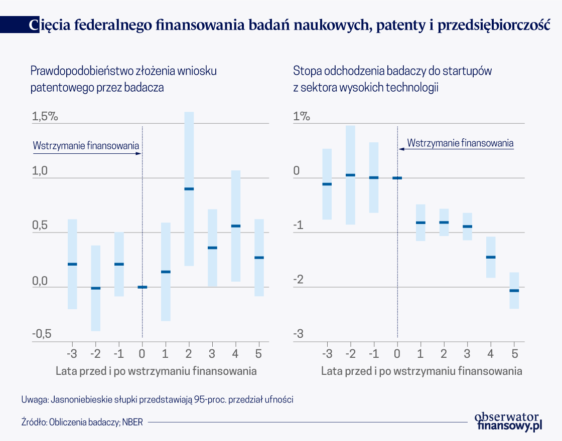 Czy publiczne i prywatne finansowanie badań naukowych to substytuty?