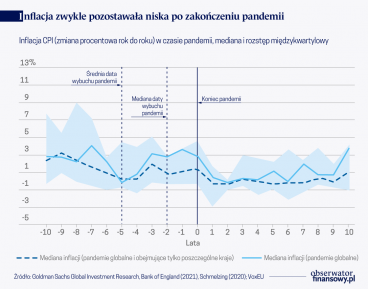 Wojny powodują wyższą inflację niż pandemie
