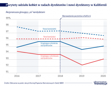 Wpływ parytetów płci na rady dyrektorów firm w Kalifornii