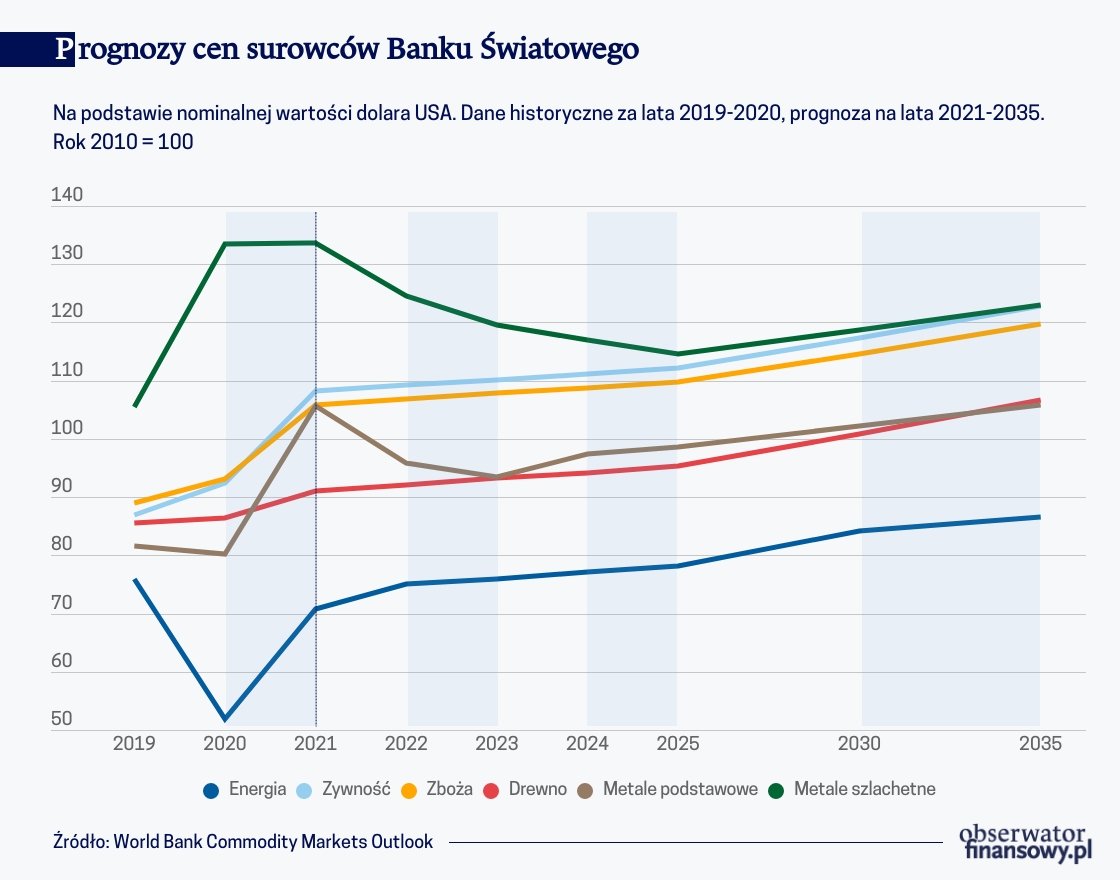 Prognozy cen surowców Banku Światowego