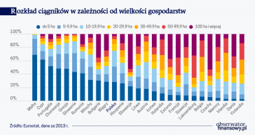 Rozkład ciągników w zależności od wielkości gospodarstw