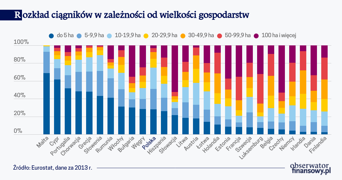 Rozkład ciągników w zależności od wielkości gospodarstw