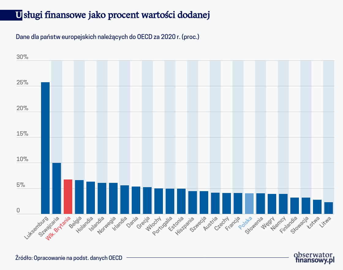 Usługi finansowe jako procent wartości dodanej