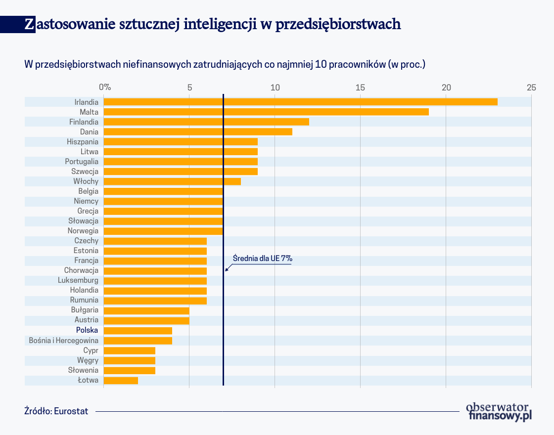 Firmy słabo korzystają ze sztucznej inteligencji