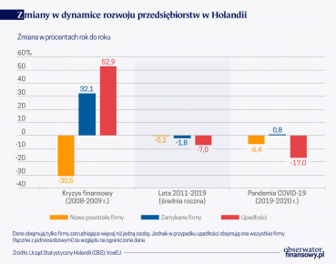 Czy pandemia obniży dynamikę przedsiębiorczości?