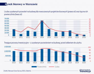 Coraz mniej nowych biur w Warszawie