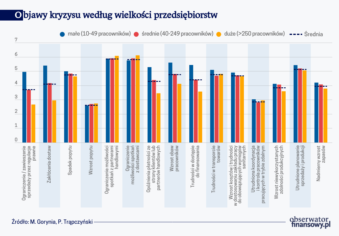 Objawy kryzysu według wielkości przedsiębiorstw