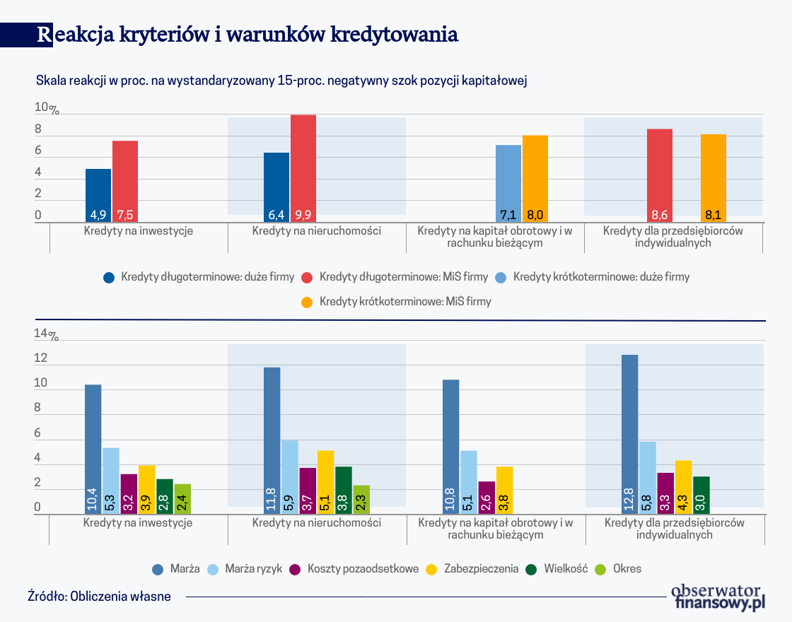 Jak banki komercyjne reagują na zmiany pozycji kapitałowej?