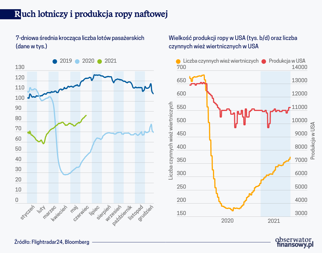 Rynek ropy naftowej sygnalizuje dalszy wzrost cen